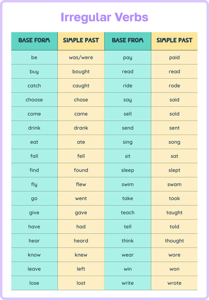A colorful chart listing irregular verbs in their base form, simple past tense, and examples.